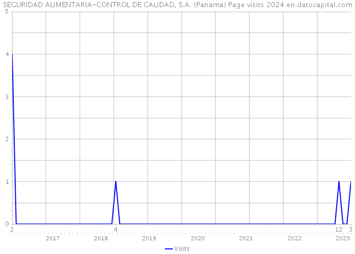 SEGURIDAD ALIMENTARIA-CONTROL DE CALIDAD, S.A. (Panama) Page visits 2024 