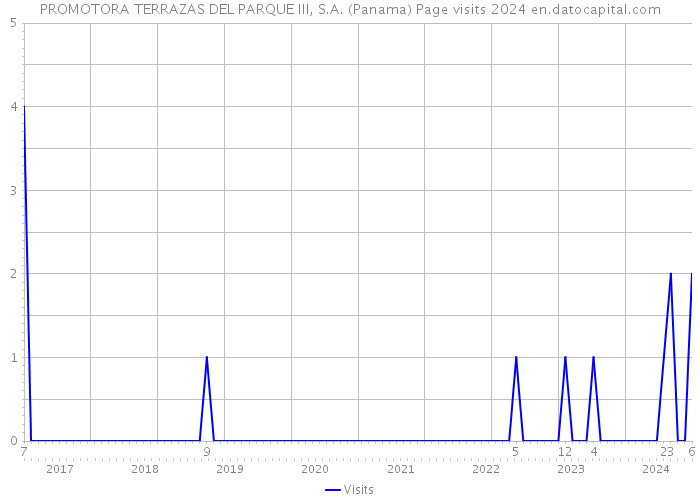 PROMOTORA TERRAZAS DEL PARQUE III, S.A. (Panama) Page visits 2024 