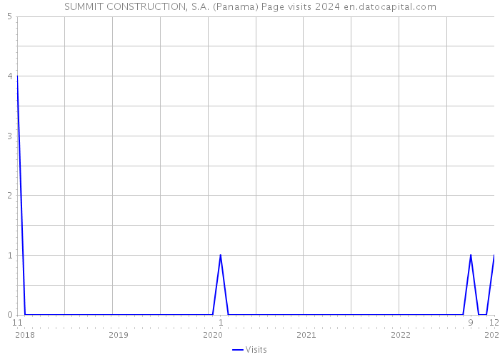 SUMMIT CONSTRUCTION, S.A. (Panama) Page visits 2024 