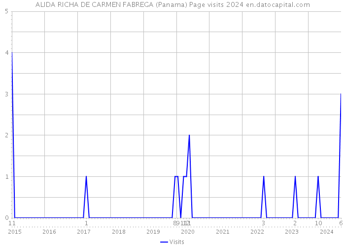 ALIDA RICHA DE CARMEN FABREGA (Panama) Page visits 2024 