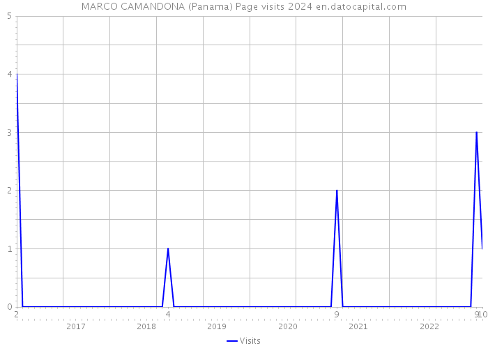 MARCO CAMANDONA (Panama) Page visits 2024 
