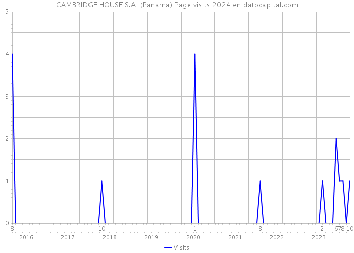 CAMBRIDGE HOUSE S.A. (Panama) Page visits 2024 