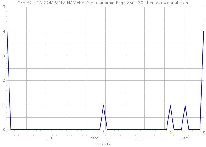 SEA ACTION COMPANIA NAVIERA, S.A. (Panama) Page visits 2024 
