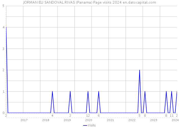 JORMAN ELI SANDOVAL RIVAS (Panama) Page visits 2024 
