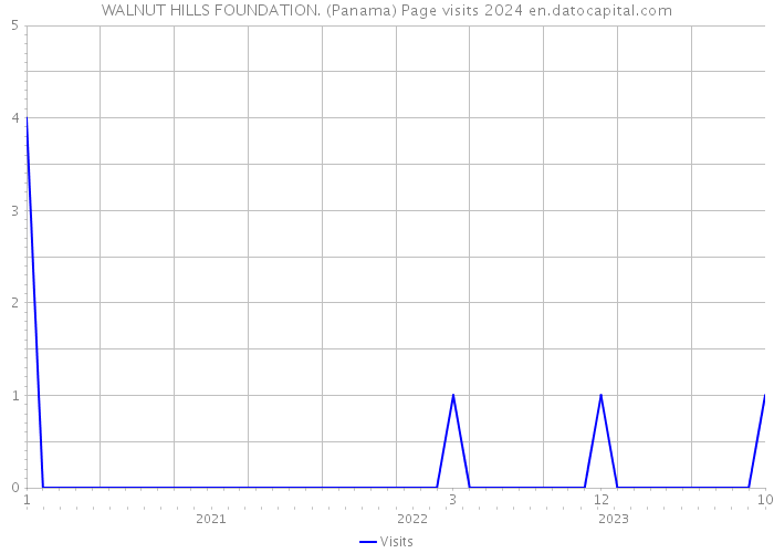 WALNUT HILLS FOUNDATION. (Panama) Page visits 2024 