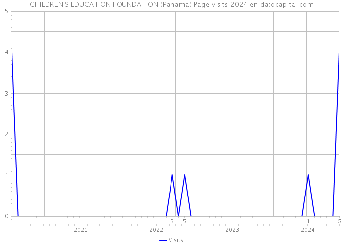 CHILDREN'S EDUCATION FOUNDATION (Panama) Page visits 2024 