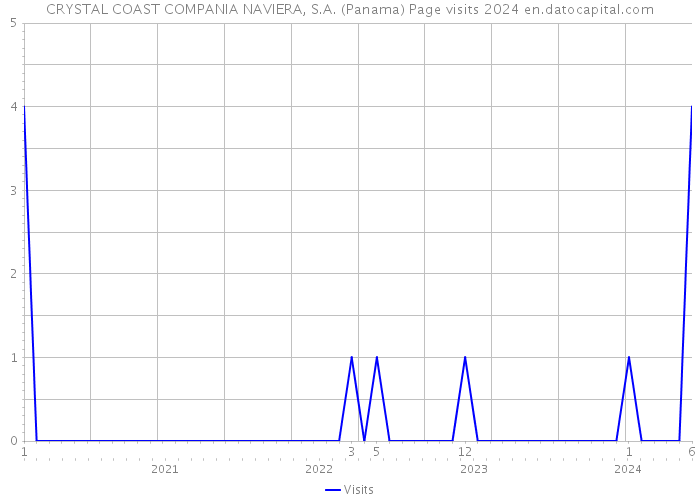 CRYSTAL COAST COMPANIA NAVIERA, S.A. (Panama) Page visits 2024 