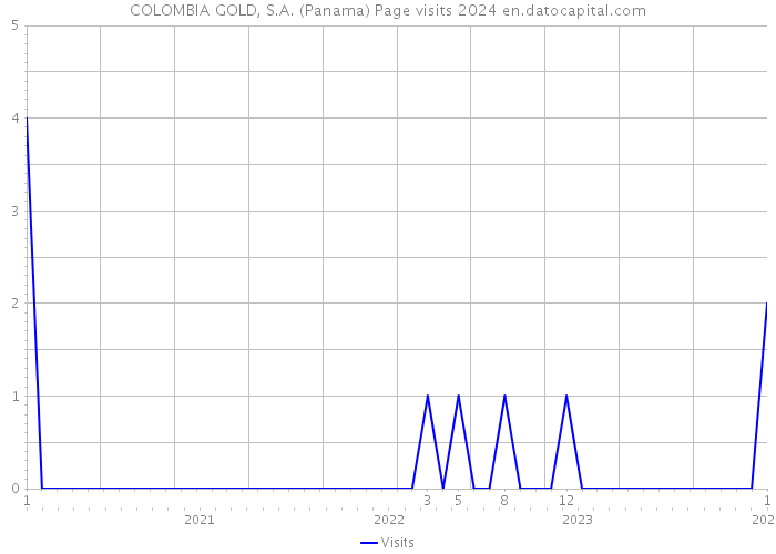 COLOMBIA GOLD, S.A. (Panama) Page visits 2024 