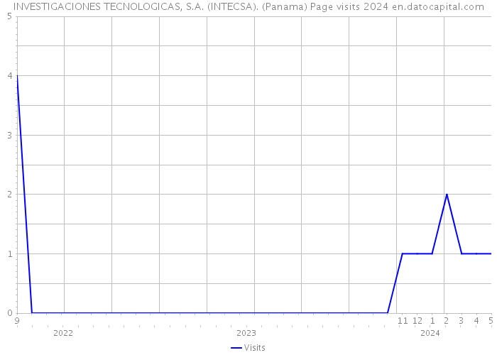 INVESTIGACIONES TECNOLOGICAS, S.A. (INTECSA). (Panama) Page visits 2024 