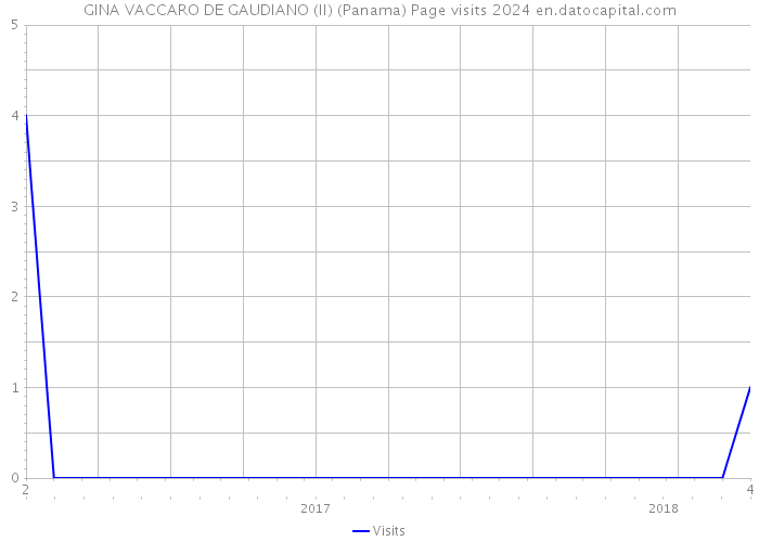 GINA VACCARO DE GAUDIANO (II) (Panama) Page visits 2024 