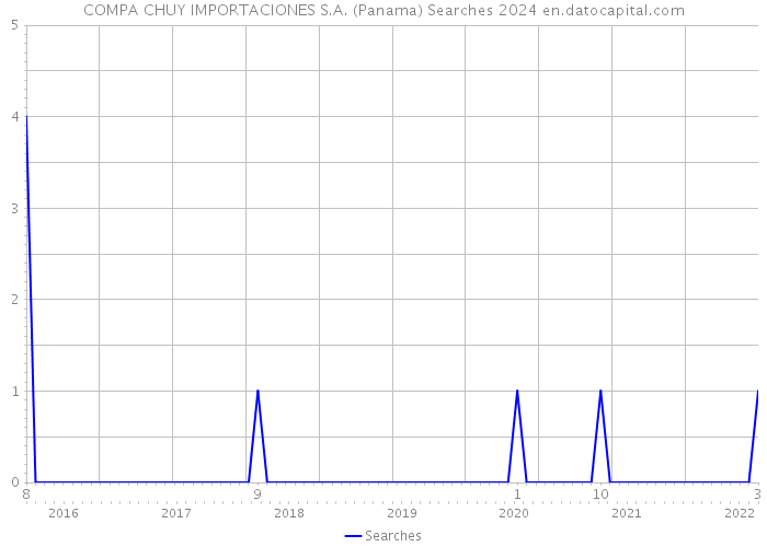 COMPA CHUY IMPORTACIONES S.A. (Panama) Searches 2024 