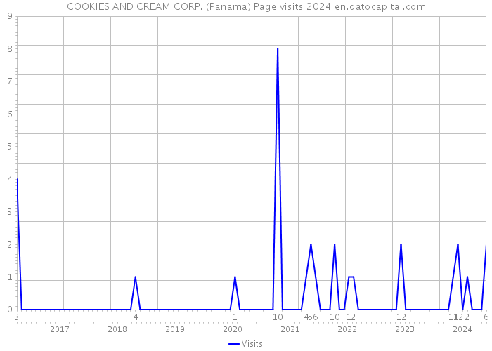 COOKIES AND CREAM CORP. (Panama) Page visits 2024 