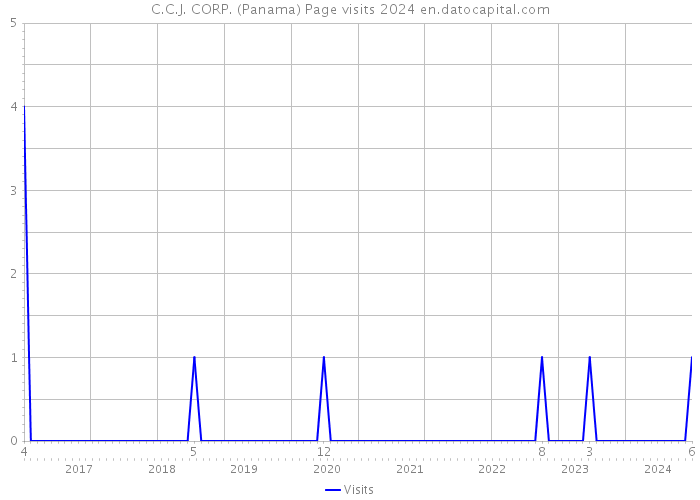 C.C.J. CORP. (Panama) Page visits 2024 
