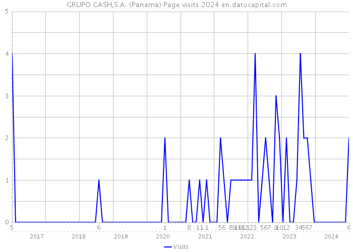 GRUPO CASH,S.A. (Panama) Page visits 2024 