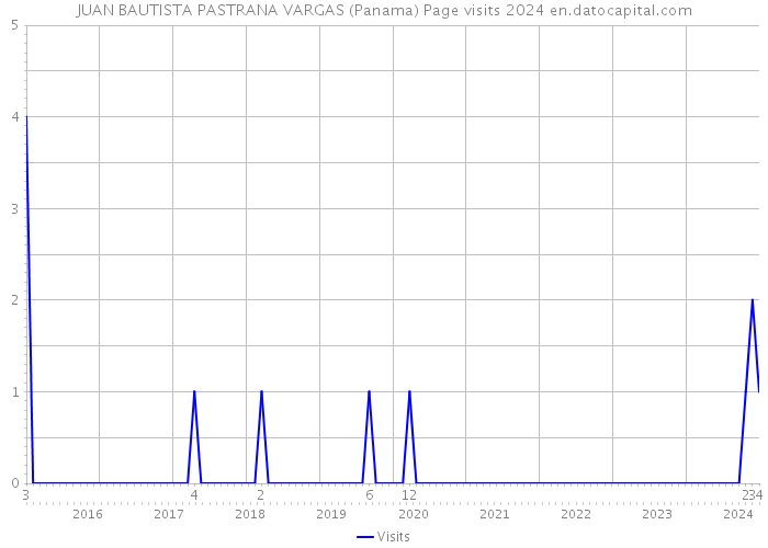JUAN BAUTISTA PASTRANA VARGAS (Panama) Page visits 2024 