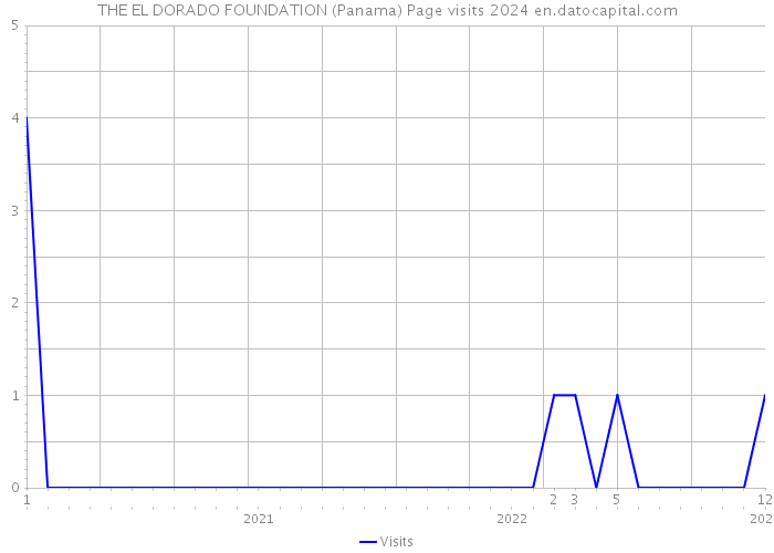THE EL DORADO FOUNDATION (Panama) Page visits 2024 