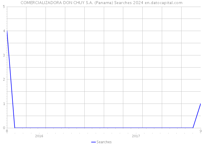 COMERCIALIZADORA DON CHUY S.A. (Panama) Searches 2024 