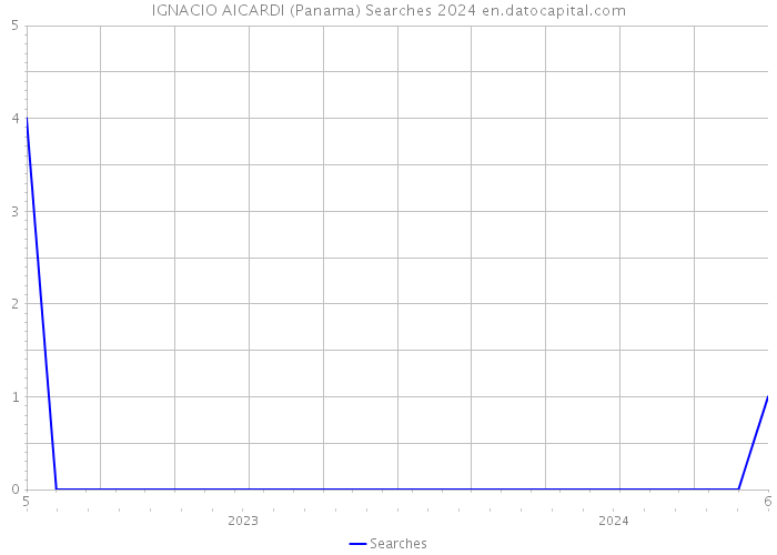 IGNACIO AICARDI (Panama) Searches 2024 