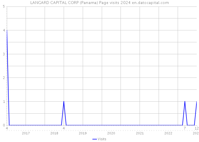 LANGARD CAPITAL CORP (Panama) Page visits 2024 