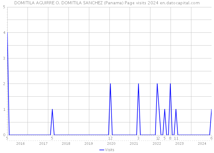 DOMITILA AGUIRRE O. DOMITILA SANCHEZ (Panama) Page visits 2024 