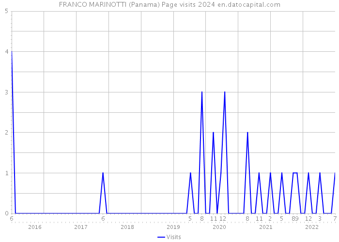 FRANCO MARINOTTI (Panama) Page visits 2024 