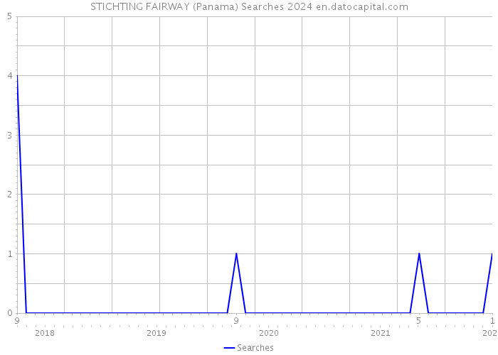 STICHTING FAIRWAY (Panama) Searches 2024 