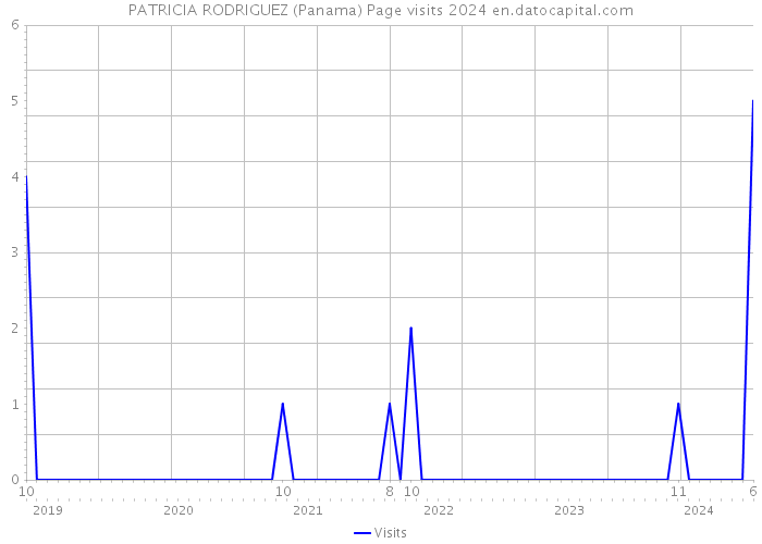PATRICIA RODRIGUEZ (Panama) Page visits 2024 