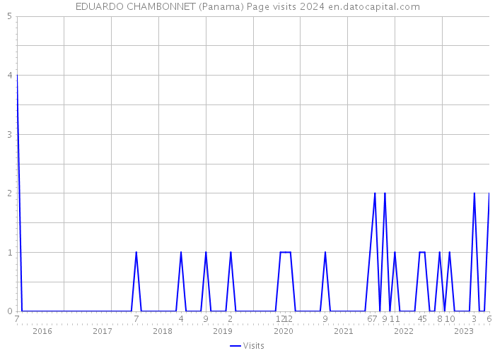 EDUARDO CHAMBONNET (Panama) Page visits 2024 