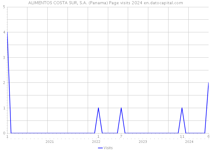 ALIMENTOS COSTA SUR, S.A. (Panama) Page visits 2024 