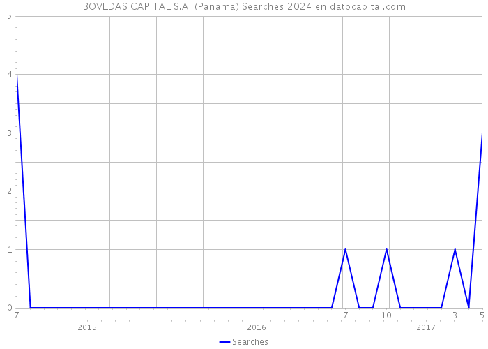 BOVEDAS CAPITAL S.A. (Panama) Searches 2024 