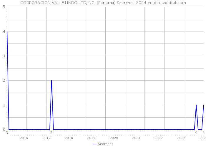 CORPORACION VALLE LINDO LTD,INC. (Panama) Searches 2024 