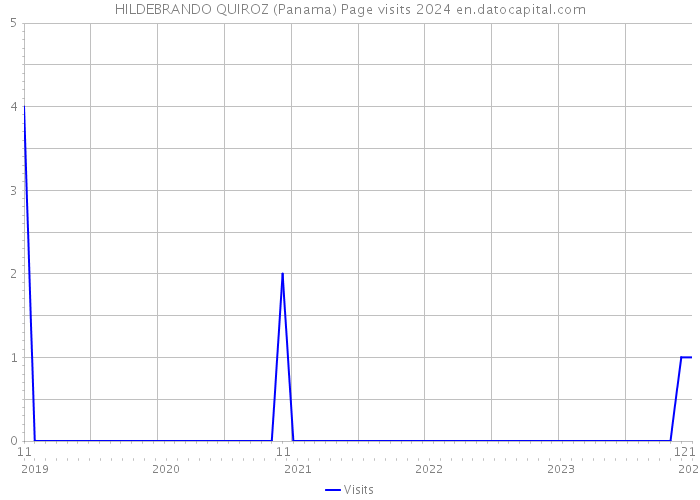 HILDEBRANDO QUIROZ (Panama) Page visits 2024 