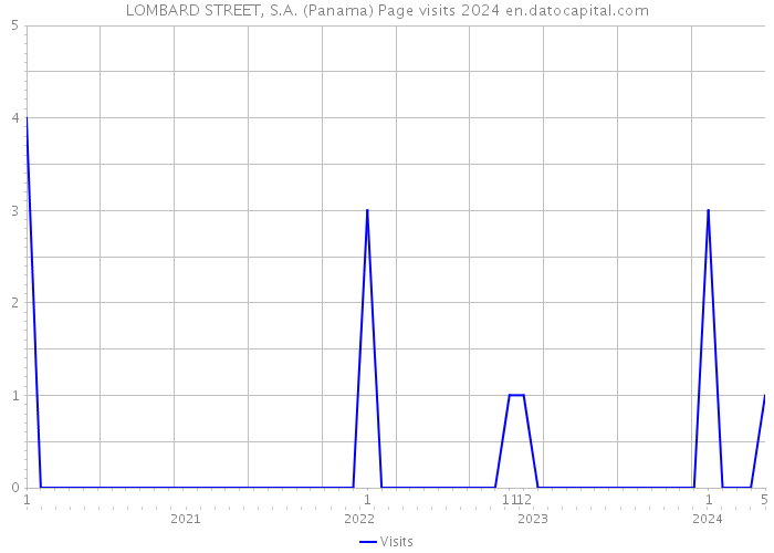 LOMBARD STREET, S.A. (Panama) Page visits 2024 