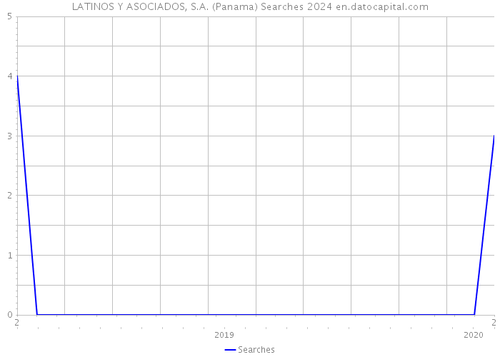 LATINOS Y ASOCIADOS, S.A. (Panama) Searches 2024 