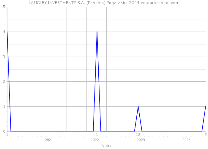 LANGLEY INVESTMENTS S.A. (Panama) Page visits 2024 