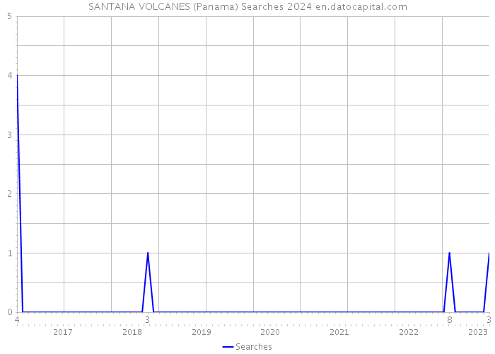 SANTANA VOLCANES (Panama) Searches 2024 