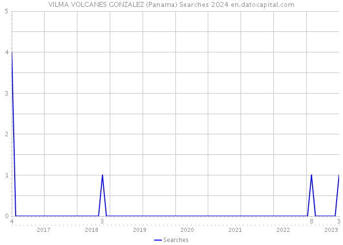VILMA VOLCANES GONZALEZ (Panama) Searches 2024 