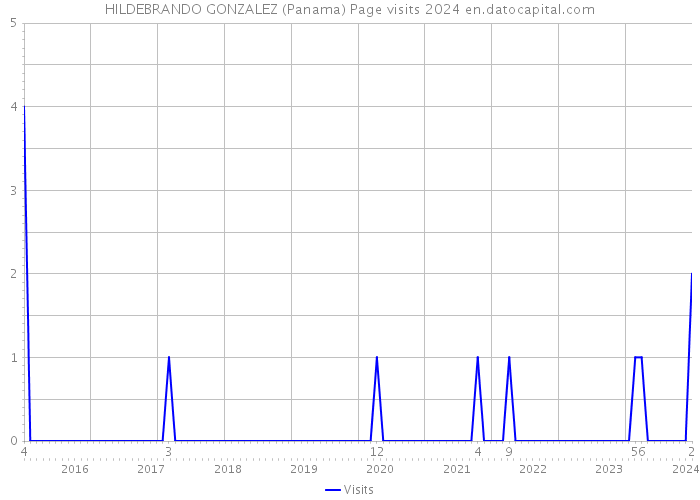 HILDEBRANDO GONZALEZ (Panama) Page visits 2024 