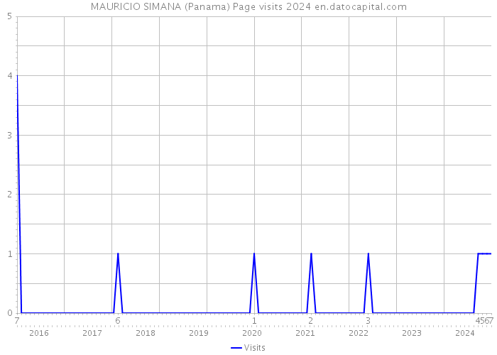 MAURICIO SIMANA (Panama) Page visits 2024 