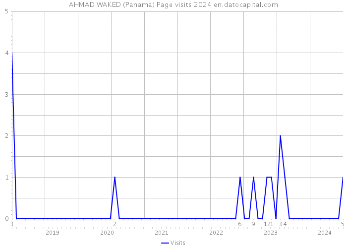 AHMAD WAKED (Panama) Page visits 2024 