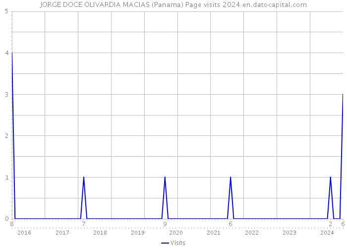 JORGE DOCE OLIVARDIA MACIAS (Panama) Page visits 2024 