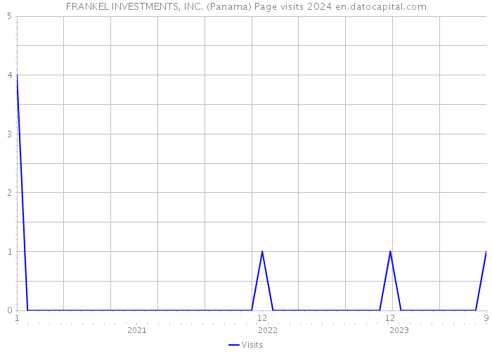 FRANKEL INVESTMENTS, INC. (Panama) Page visits 2024 