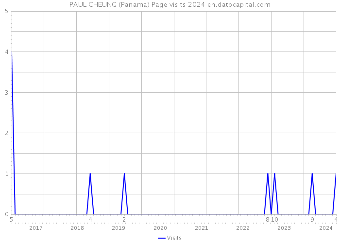 PAUL CHEUNG (Panama) Page visits 2024 