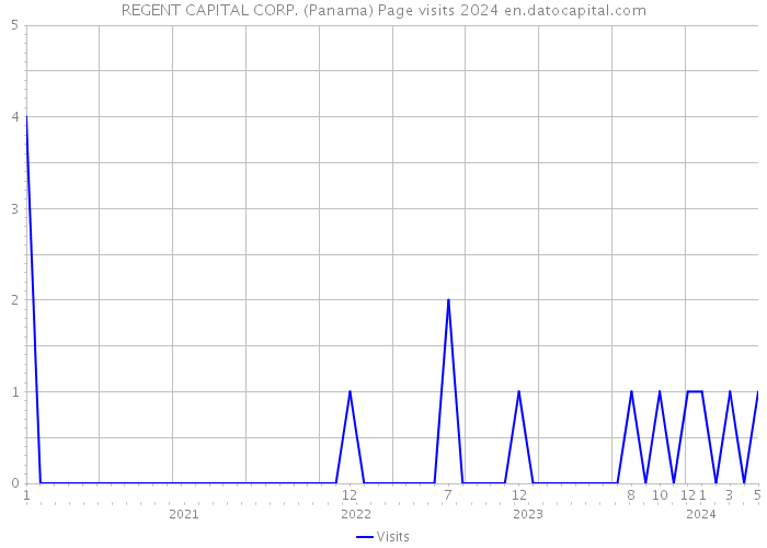 REGENT CAPITAL CORP. (Panama) Page visits 2024 
