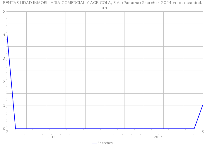 RENTABILIDAD INMOBILIARIA COMERCIAL Y AGRICOLA, S.A. (Panama) Searches 2024 