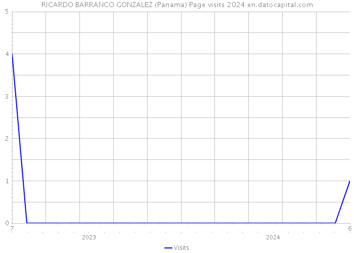 RICARDO BARRANCO GONZALEZ (Panama) Page visits 2024 