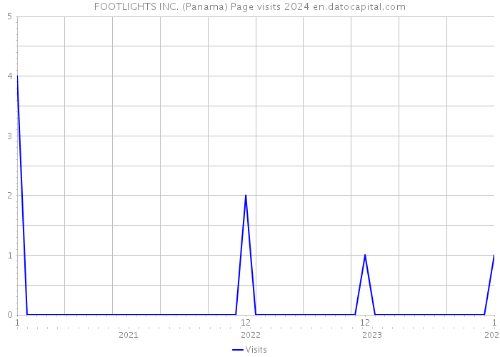 FOOTLIGHTS INC. (Panama) Page visits 2024 