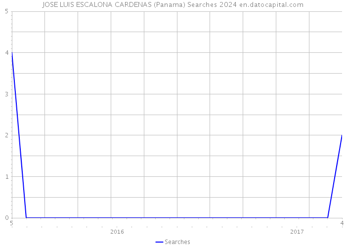 JOSE LUIS ESCALONA CARDENAS (Panama) Searches 2024 