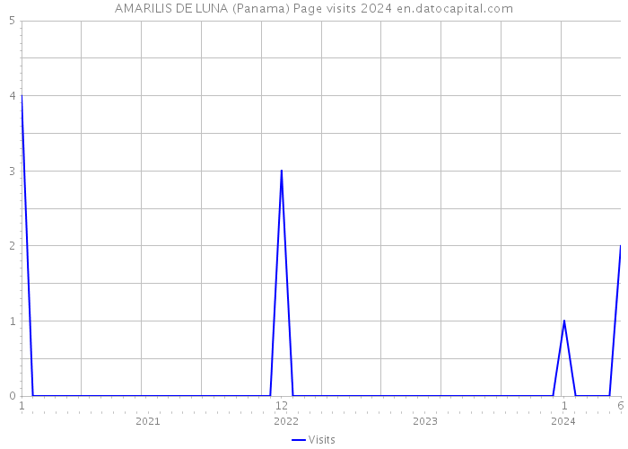 AMARILIS DE LUNA (Panama) Page visits 2024 
