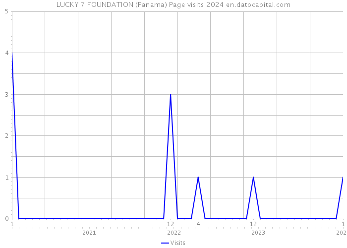 LUCKY 7 FOUNDATION (Panama) Page visits 2024 